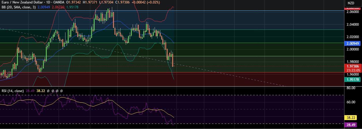 FxWirePro: EUR/ NZD falls below 1.9800, bears keep the advantage