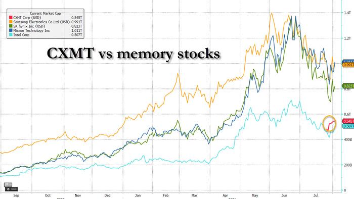 World's Largest PC Makers Start Using Memory Chips From China's CXMT