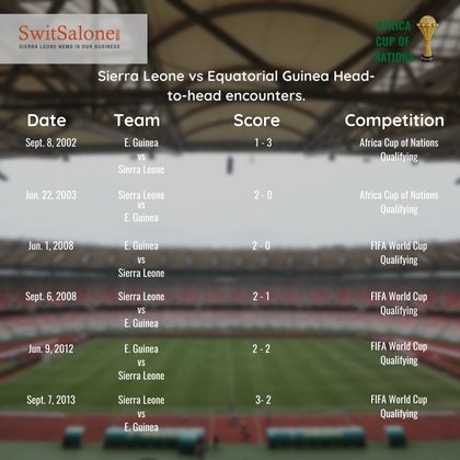AFCON 2022: A look back at the head-to-head encounters between Sierra Leone and Equatorial Guinea