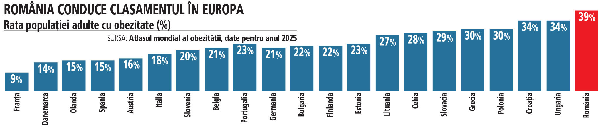 România conduce clasamentul la obezitate: patru din zece români au această boală