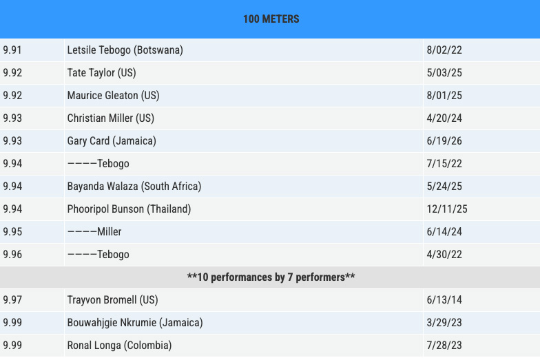 U20 (Junior) All-Time Lists As of August 04, 2026