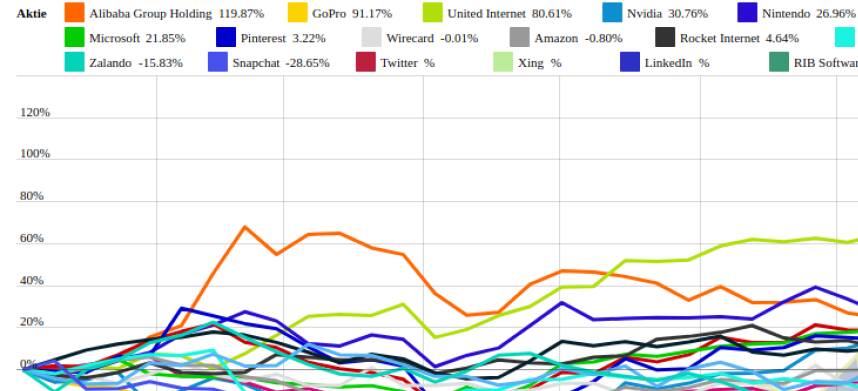 Alibaba Group Holding und Nvidia vs. RIB Software und Wirecard – kommentierter KW 40 Peer Group Watch Computer, Software & Internet