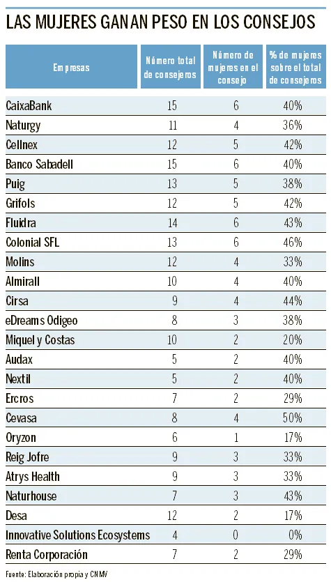La mitad de cotizadas catalanas incumple la paridad del 40% en los consejos