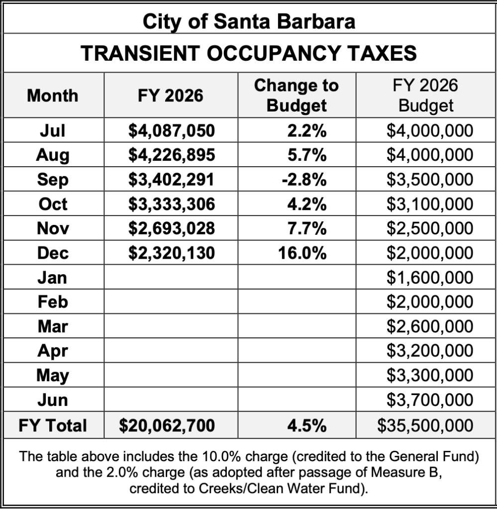 Tax Results for the City of Santa Barbara