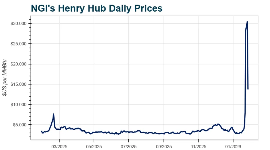 Spot Prices Wrap: Recovering Production Cools Natural Gas Cash Markets