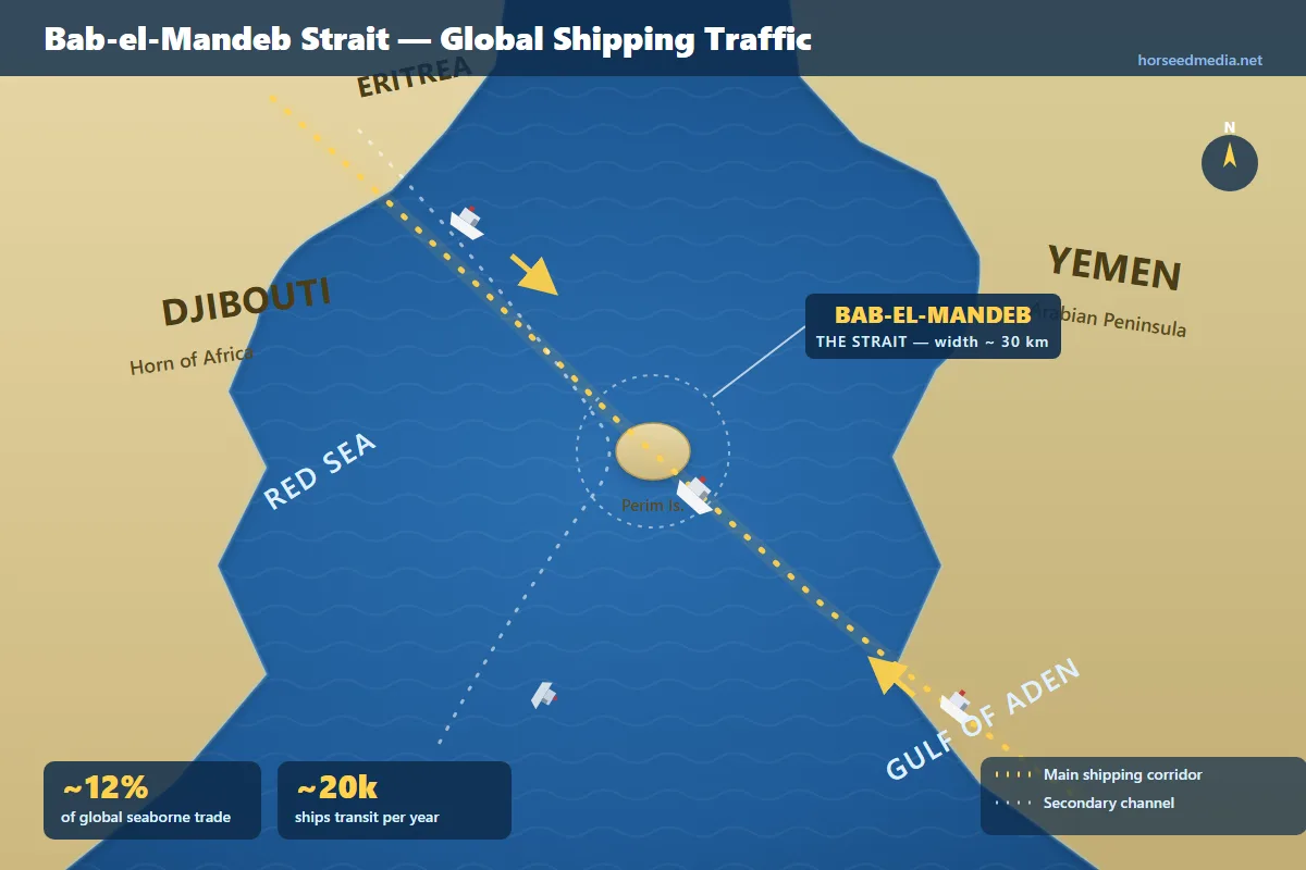 Bab el-Mandab Near Yemen Emerges as Next Major Threat to Global Shipping Routes