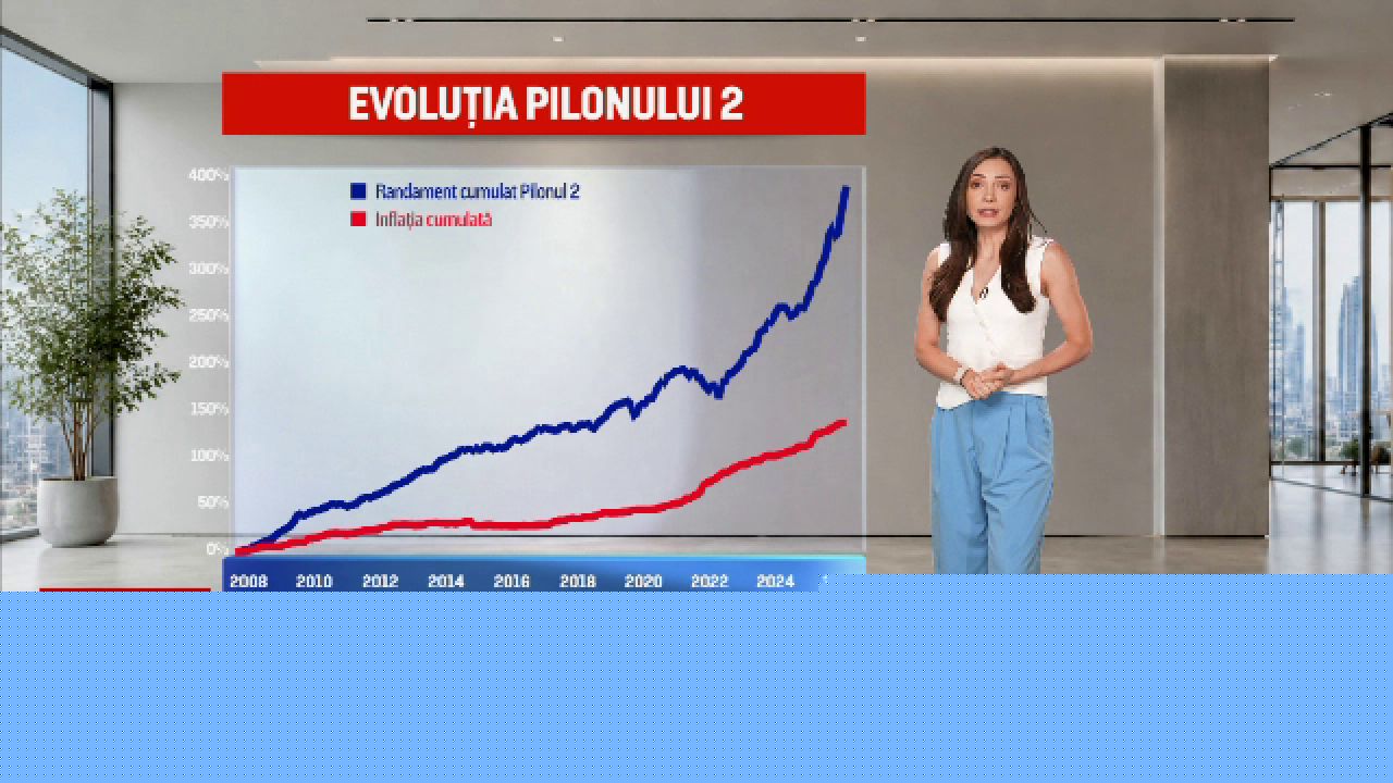 Profit record pentru Pilonul 2. Câștigul celor 8,5 milioane de români care au pensii private a depășit 100 de miliarde de lei