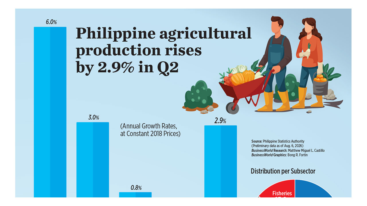 Philippine agricultural production rises by 2.9% in Q2