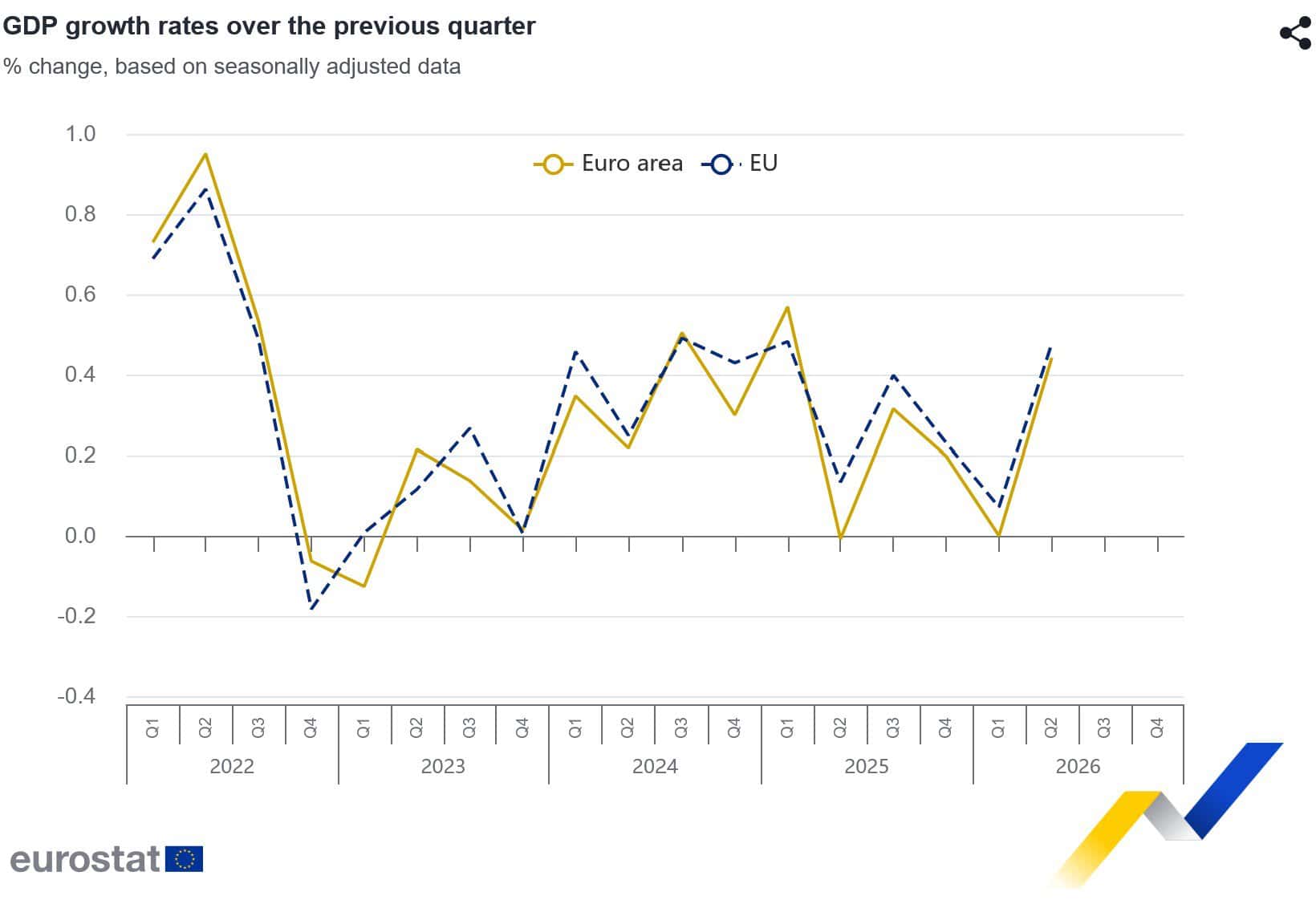Economia zonei euro a crescut peste așteptări în trimestrul al doilea, pe fondul rezilienței consumului și investițiilor