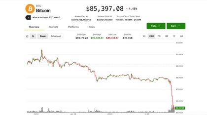 Bitcoin tumbles to 2026 low of $85,200 as gold reverses big gains, Microsoft leads Nasdaq lower