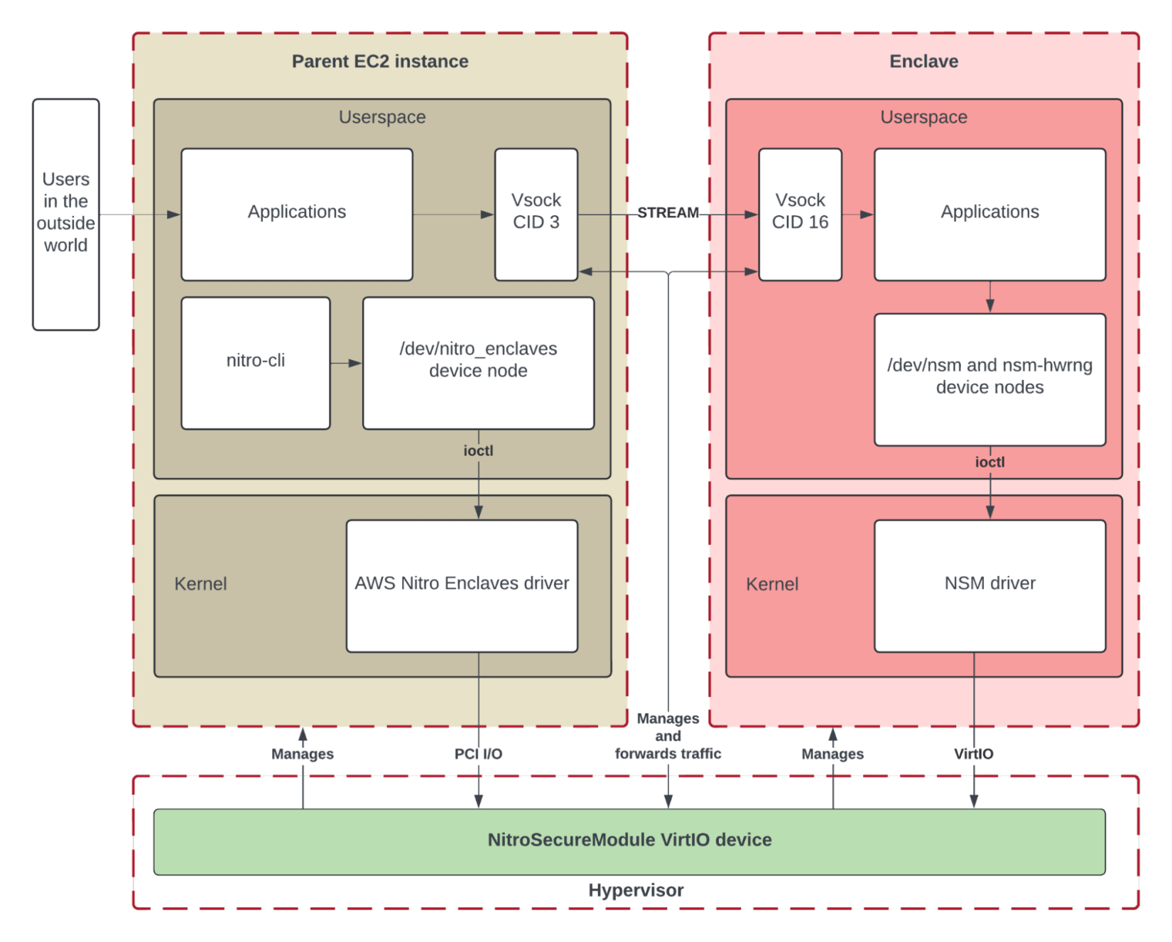 A few notes on AWS Nitro Enclaves: Attack surface