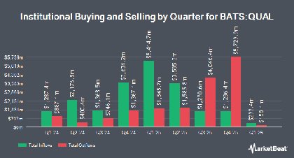 PBMares Wealth Management LLC Has $250,000 Position in iShares MSCI USA Quality Factor ETF $QUAL