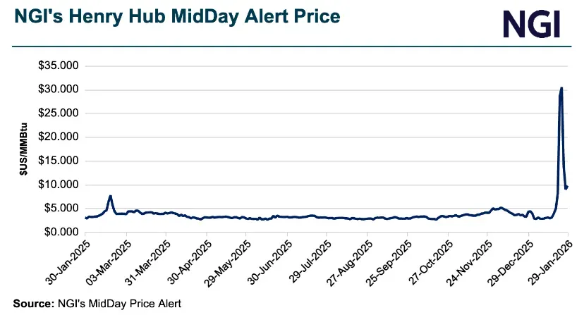 MidDay Snapshot: Natural Gas Cash Prices Mixed as Gulf, Southeast Tighten