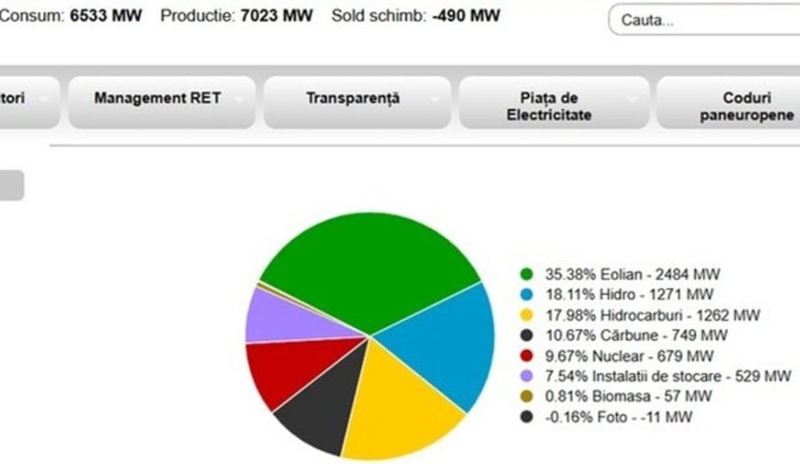 Vântul salvator: Producţia de energie electrică depășea cu 500 de megawaţi consumul, sâmbătă seară, la ora 21:30