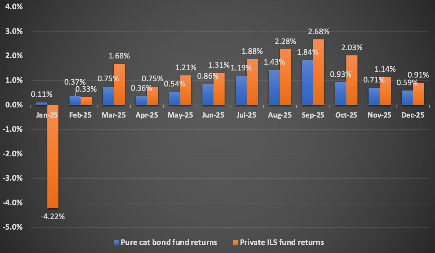 Cat bond funds return 10.1%, private ILS 12.47% in 2025. Dispersion high: ILS Advisers