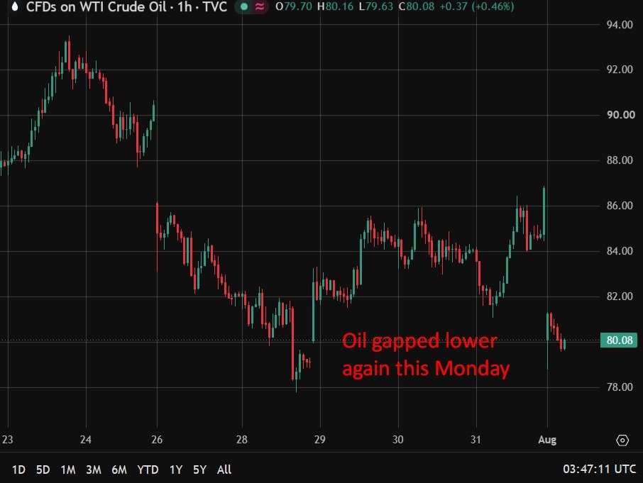 Market moving news for Asian trading on 3 August: Oil slumps on Trump's Iran claims