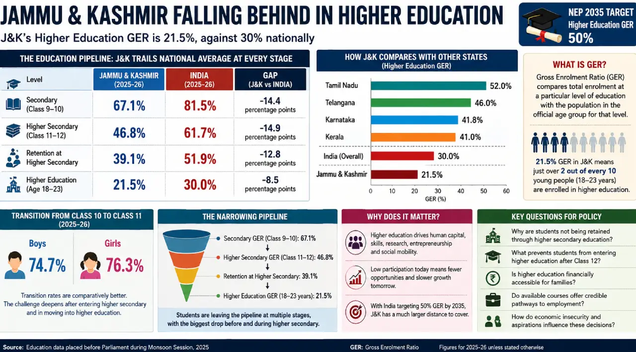 Jammu and Kashmir Higher Education Enrolment Lags National Average by 8.5 Percentage Points
