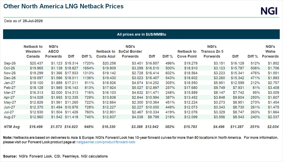 Uniper Locks In Canadian LNG as Germany Diversifies Long-Term Supply