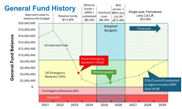 Comment on Reader view: Understanding Edmonds’ levy lid lift — budget choices and alternatives by Robert Chaffee