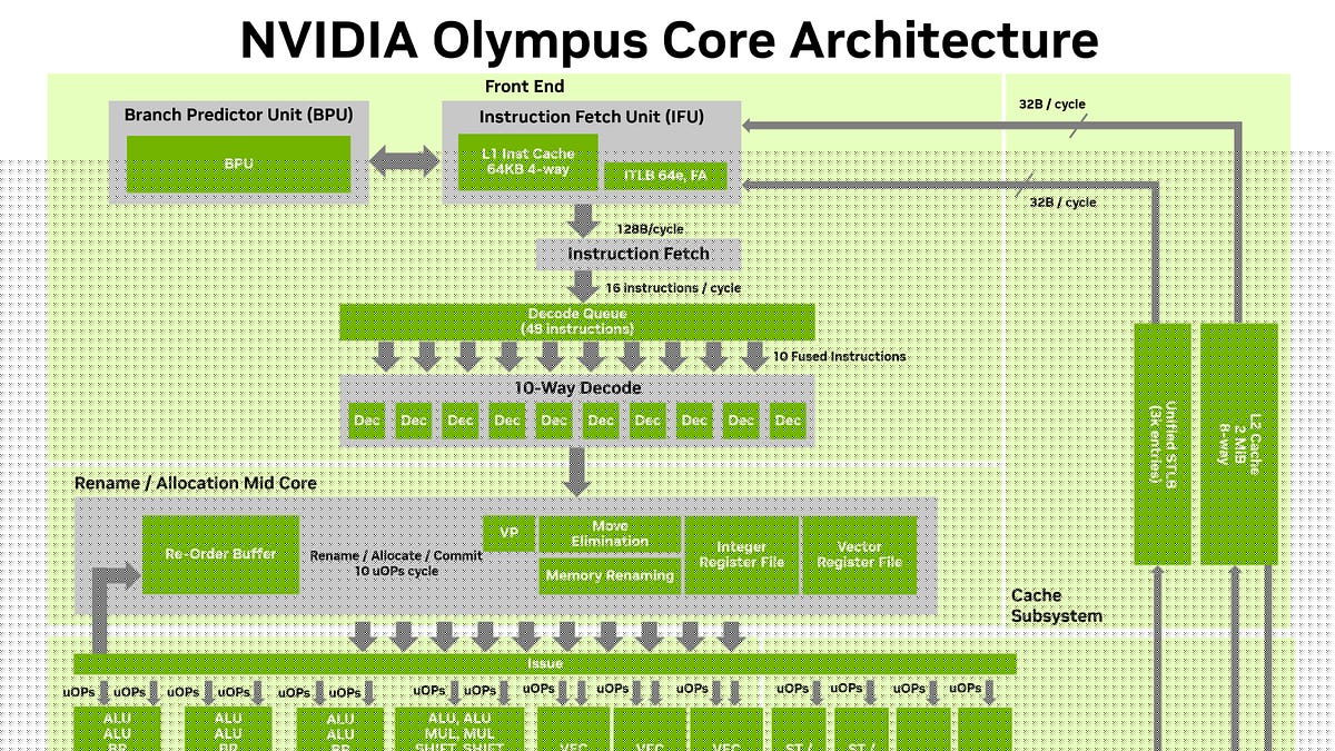 NVIDIA’s Vera Whitepaper Has a Thread Loose