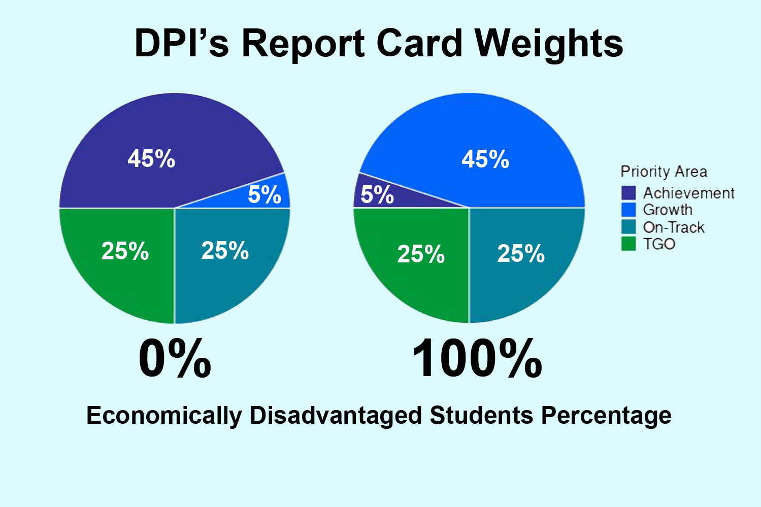 William Osmulski: Weighting criteria, not cut scores, masking underachievement in Wisconsin Schools