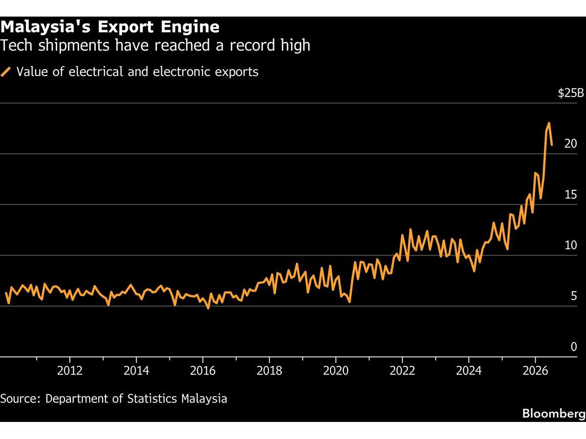 AI and Chips Are Turning Malaysia Into Asia’s Growth Standout