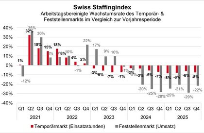 Swiss Staffingindex: Nach Konjunkturabkühlung sinken Umsätze bei Personaldienstleistern