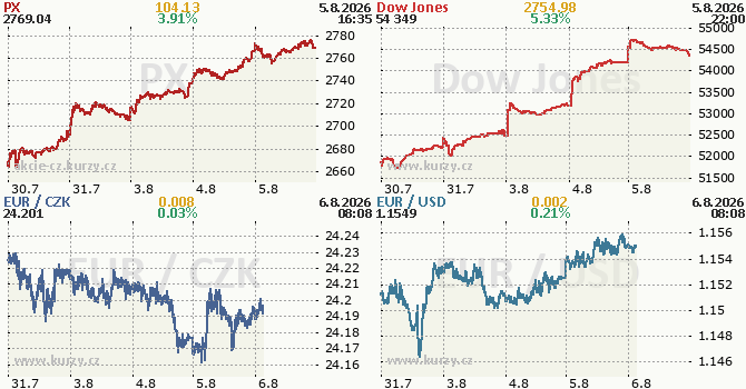 Akcie jsou pod tlakem po výběru zisků na Wall Street, FX zůstává bez výraznějšího pohybu (06.08.2026) - Ranní shrnutí