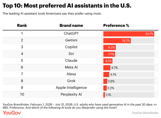 ChatGPT leads AI brand preference in the U.S.