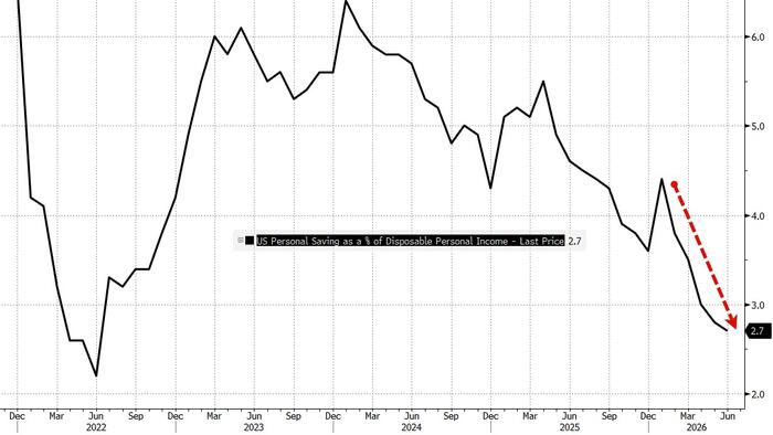 US Savings Rate Tumbles Despite Lowest Jobless Claims Data In 57 Years