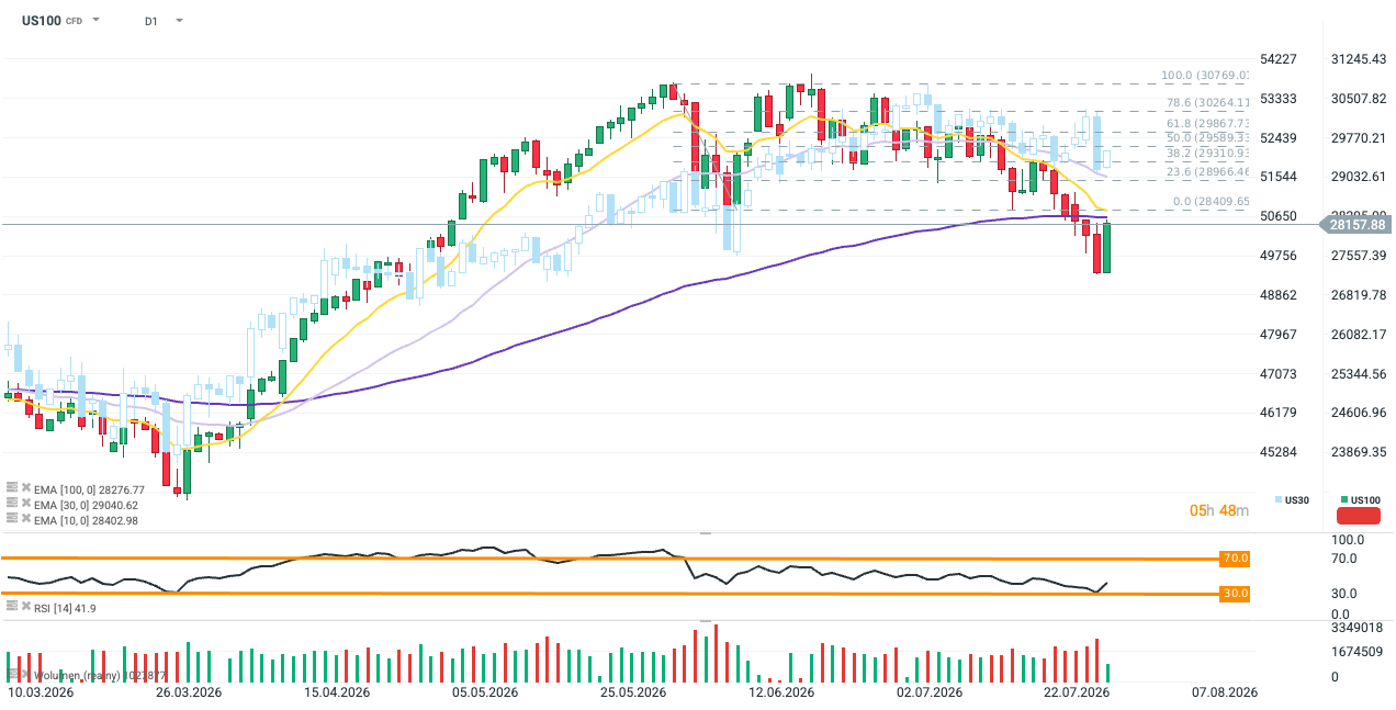 Futures na Nasdaq rostou o více než 3 %