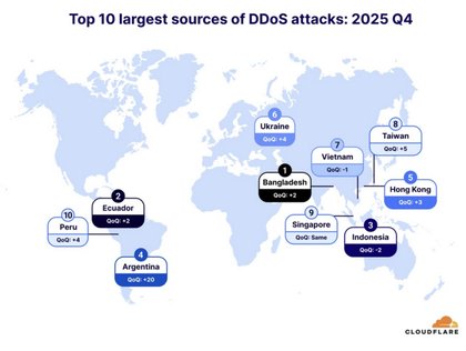 Vì sao những chiếc Android TV giá rẻ có thể tạo ra cơn bão DDoS 31 Tbps?