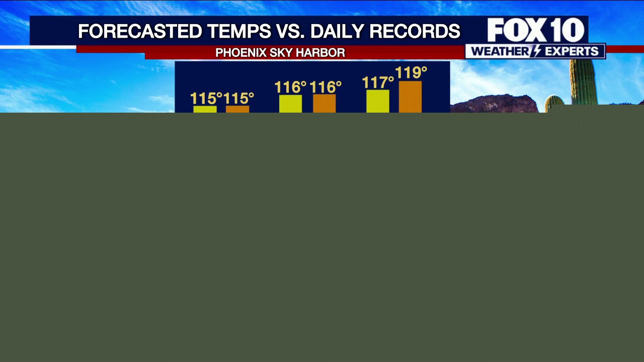 Temps are starting to heat back up in Arizona