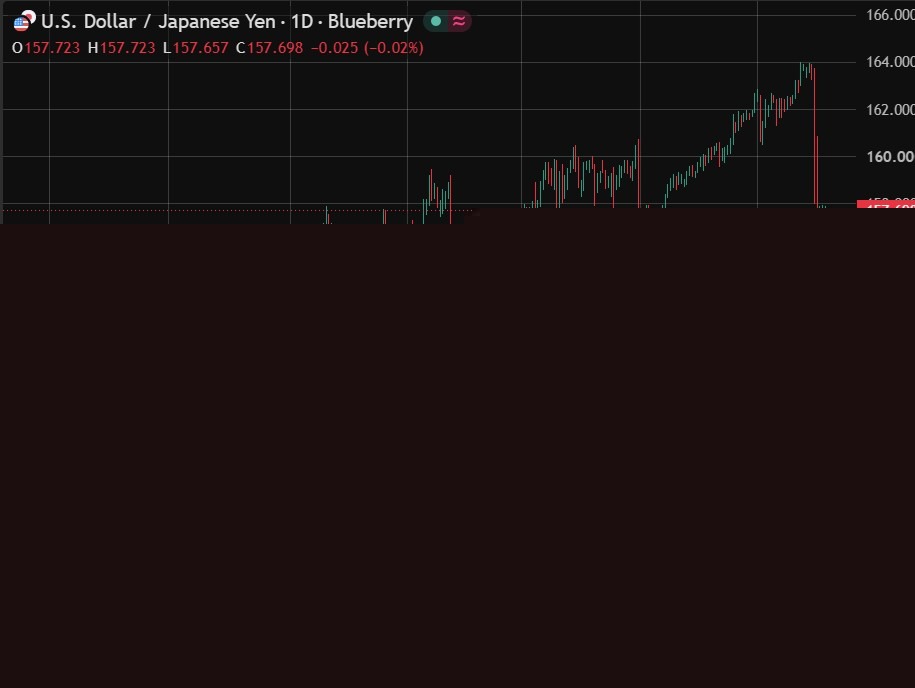 BofA cuts year end dollar/yen forecast to 149 after intervention