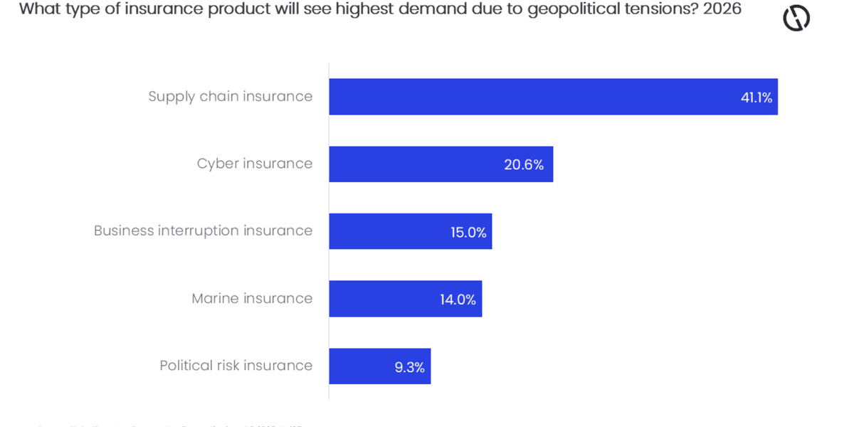 Global instability drives demand for supply chain insurance