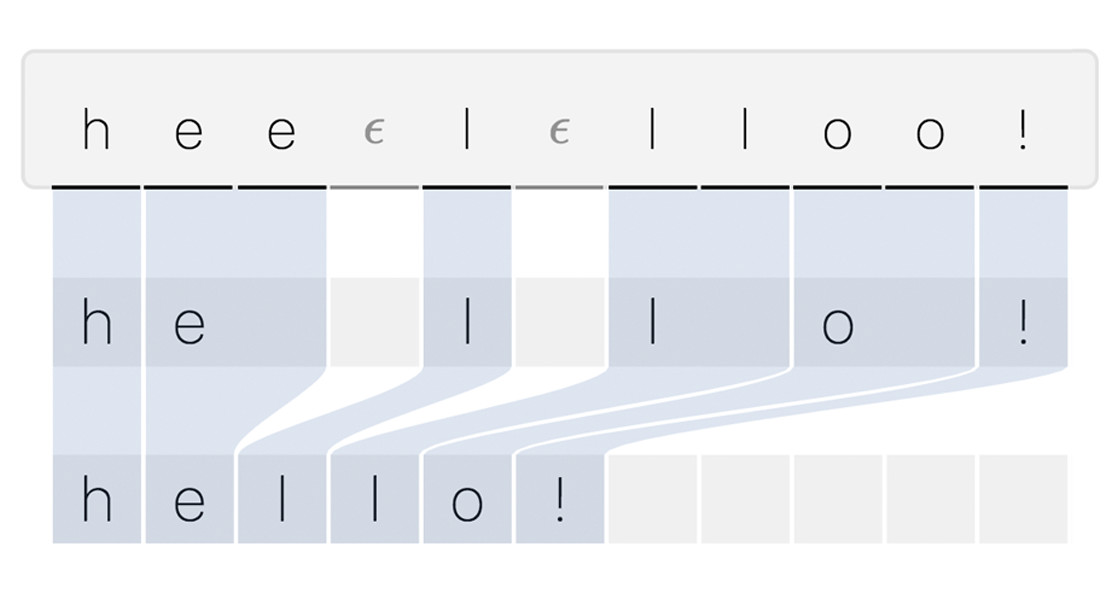 Sequence Modeling with CTC