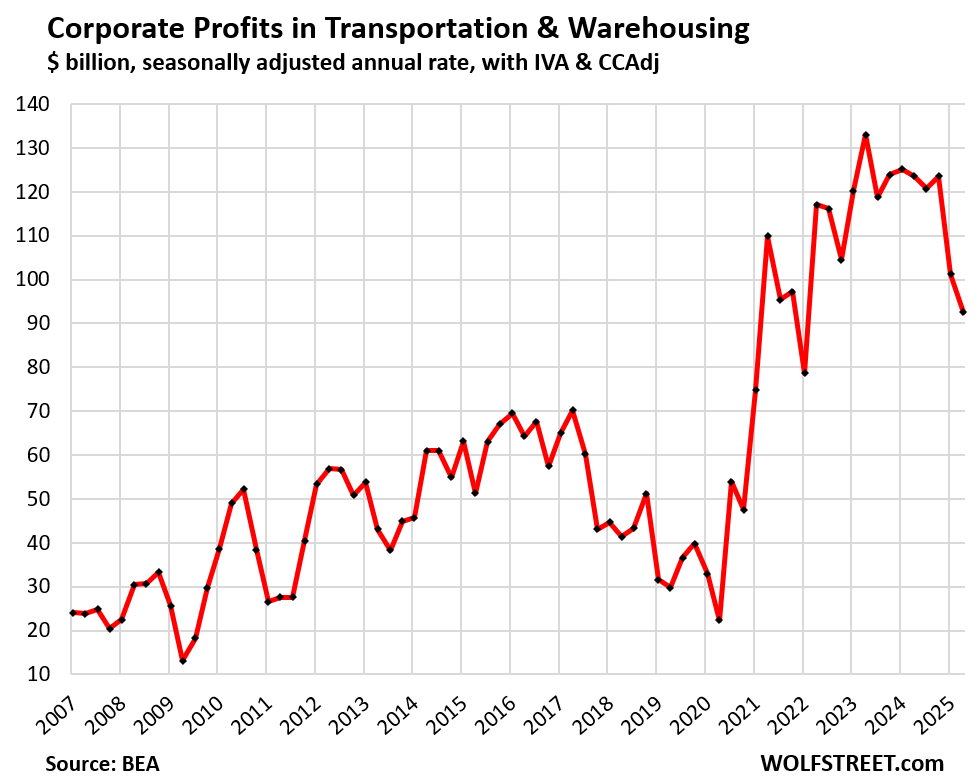 Comment on Corporate Profits in Nonfinancial Industries Plunge by Most Ever in $, amid Massive Downward Revisions by Wolf Richter