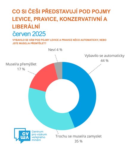 Co si čeští občané představují pod pojmy levice, pravice, konzervativní a liberální – červen 2025