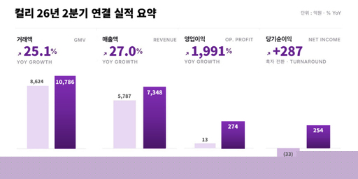 컬리, 2분기 영업이익 274억 전년比 1991%↑…6개 분기 연속 흑자