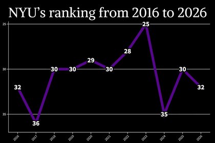 NYU drops 2 spots in US News rankings