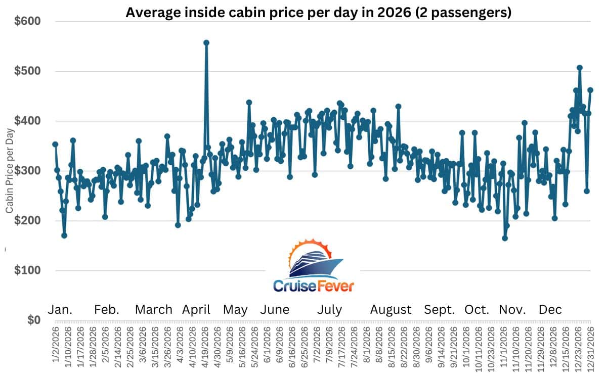 Cheapest Weeks of the Year to Take a Cruise