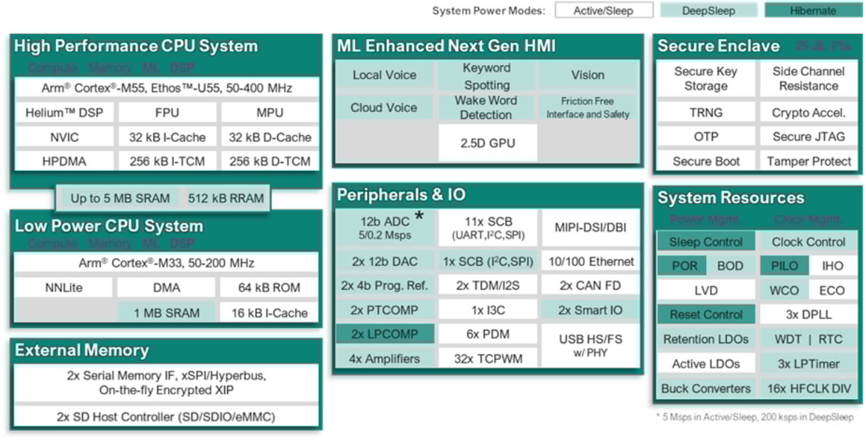 Comment on Infineon PSOC Edge E81, E83, E84 Cortex-M55/M33 MCUs target Machine Learning-enhanced IoT, consumer and industrial applications by Jean-Luc Aufranc (CNXSoft)