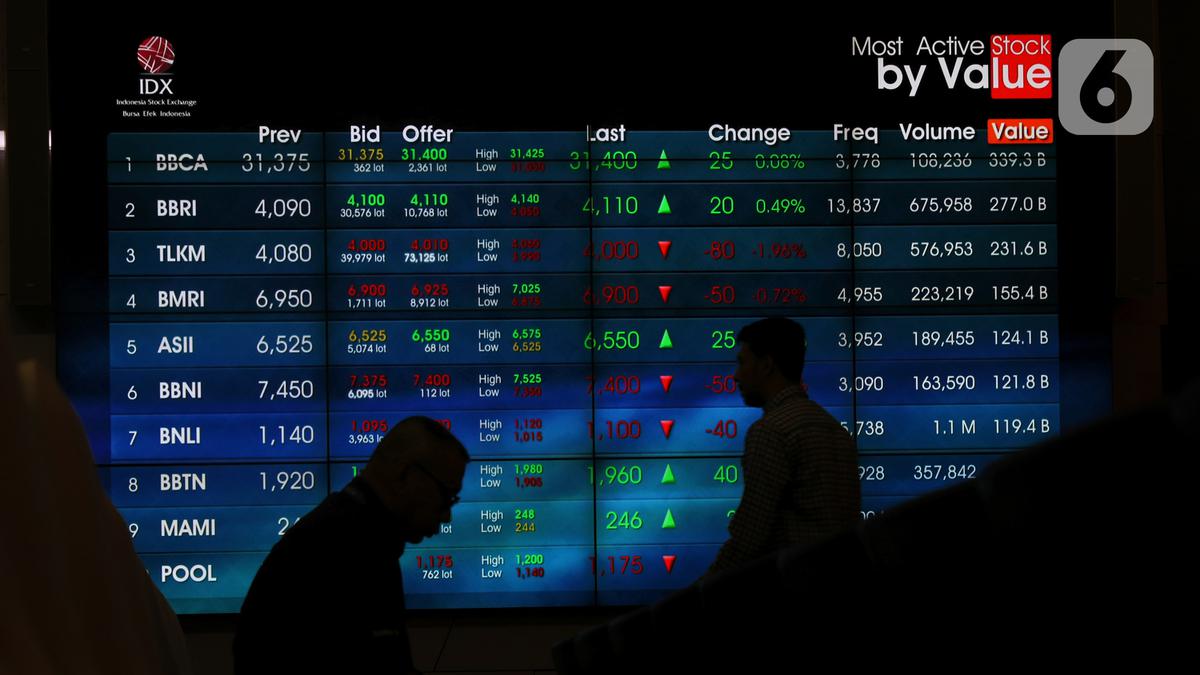 IHSG Hari Ini 30 September 2025 Merosot 0,77%, Asing Lepas Saham Rp 1,7 Triliun
