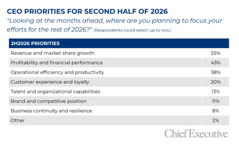 In Final Stretch Of The Year, CEOs Push For Growth, Lean Into AI