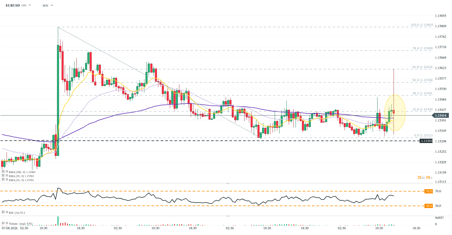 Inflace CPI v USA v souladu s očekáváním. EURUSD bez výraznější reakce