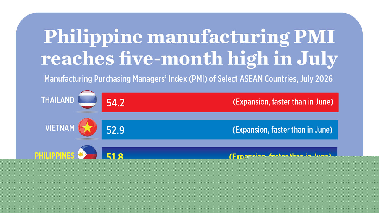 Philippine manufacturing PMI reaches ﬁve-month high in July