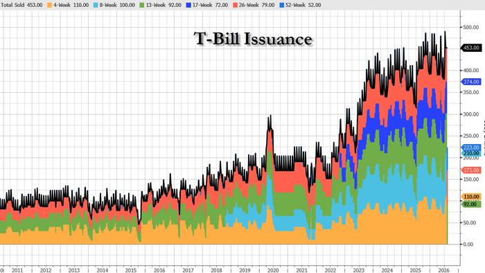 Treasury Refunding: No Change To Auction Sizes As Bessent Deepens Reliance On Short-Term Debt