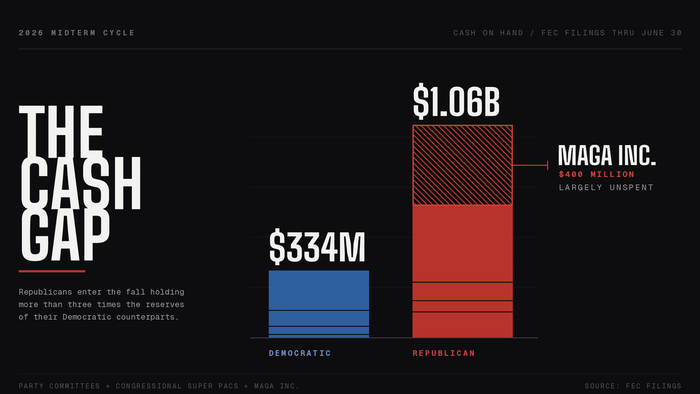 Democrats Are Worried The GOP's Cash Advantage Could Hurt Their Chances In The Midterms