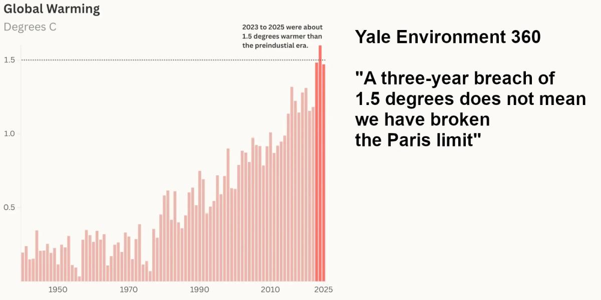 Yale 360: We Briefly Crossed 1.5C But We Still Have Time to Reverse Climate Change