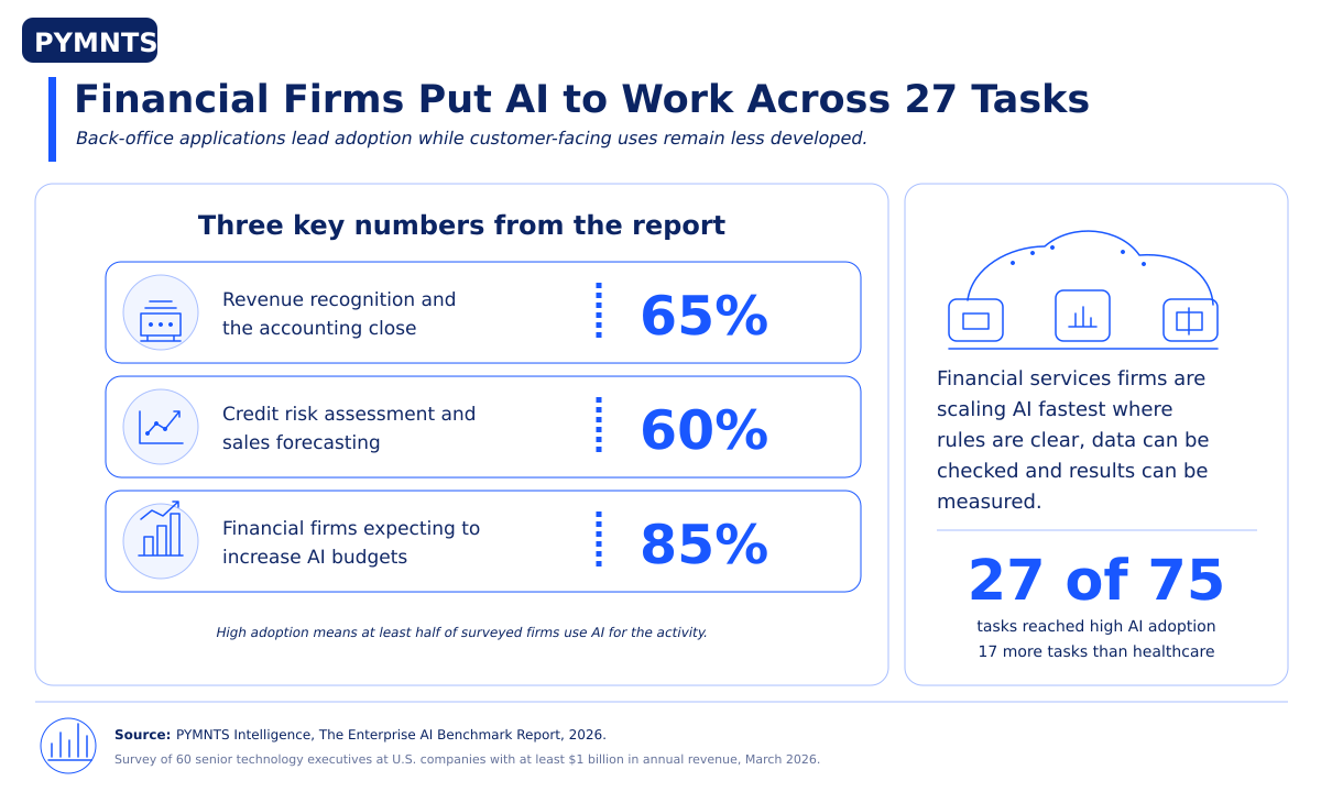 Financial Firms Put AI to Work Across 27 Tasks, Study Finds